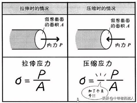 拉應力|拉應力